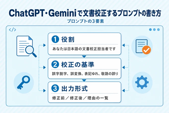 文書校正プロンプトの3要素(役割・校正の基準・出力形式)を示すテンプレート図