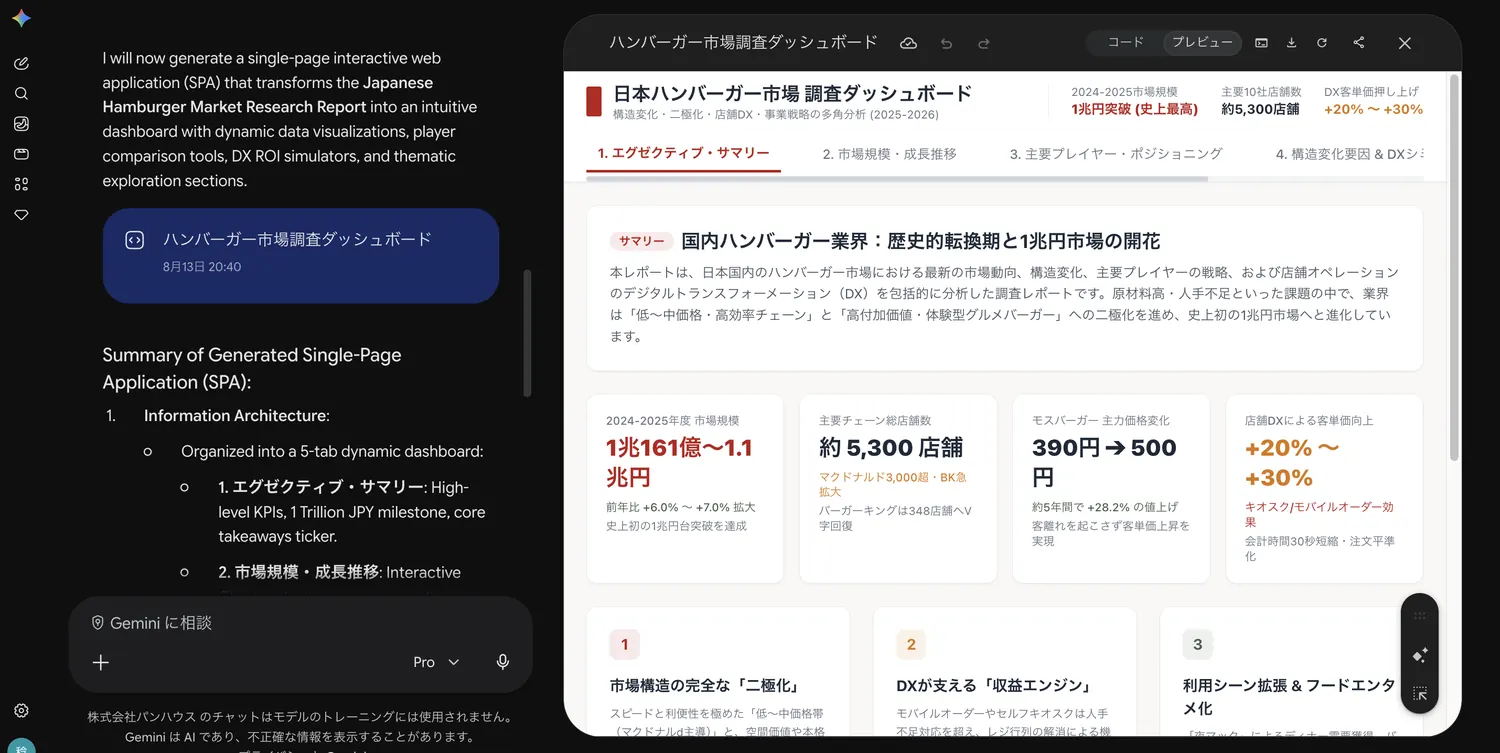 調査レポートをCanvasでWebページに変換した画面。市場規模や店舗数の数値が並ぶダッシュボード形式になっている