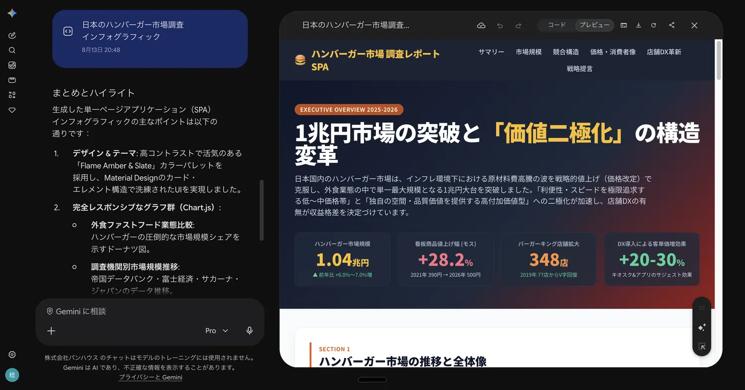 調査レポートをCanvasでインフォグラフィックに変換した画面。見出しと主要数値が大きく配置され、グラフを含むビジュアル資料になっている