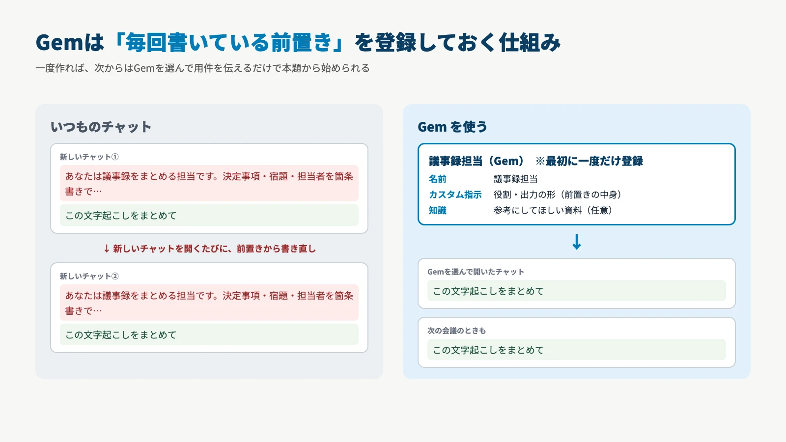 いつものチャットでは新しいチャットを開くたびに「あなたは議事録をまとめる担当です」といった前置きを書き直す必要があるが、Gemに名前・カスタム指示・知識を一度登録しておけば、次からは用件を伝えるだけで済むことを比べた図