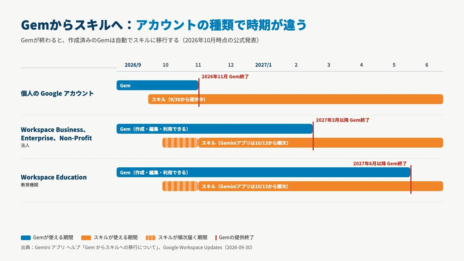 2026年9月から2027年6月までのタイムライン。個人のGoogleアカウントは2026年11月にGemが終了しスキルは9月30日から提供中、Workspace Business・Enterprise・Non-Profitは2027年3月以降、Workspace Educationは2027年6月以降にGemが終了し、スキルはGeminiアプリで10月13日から順次使えるようになる