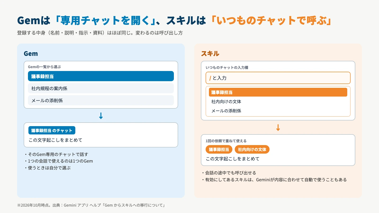 Gemは一覧から1つ選んでそのGem専用のチャットを開くのに対し、スキルはいつものチャットの入力欄で「/」を入力して選び、1回の依頼で複数を重ねて使えることを比べた図