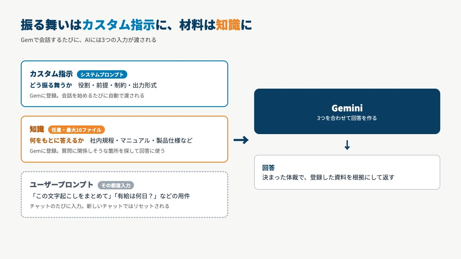 Gemで会話するたびにAIに渡される3つの入力の図。カスタム指示（システムプロンプト）はどう振る舞うか、知識は何をもとに答えるか、ユーザープロンプトはその都度の用件を表し、Geminiがこれらを合わせて回答を作る