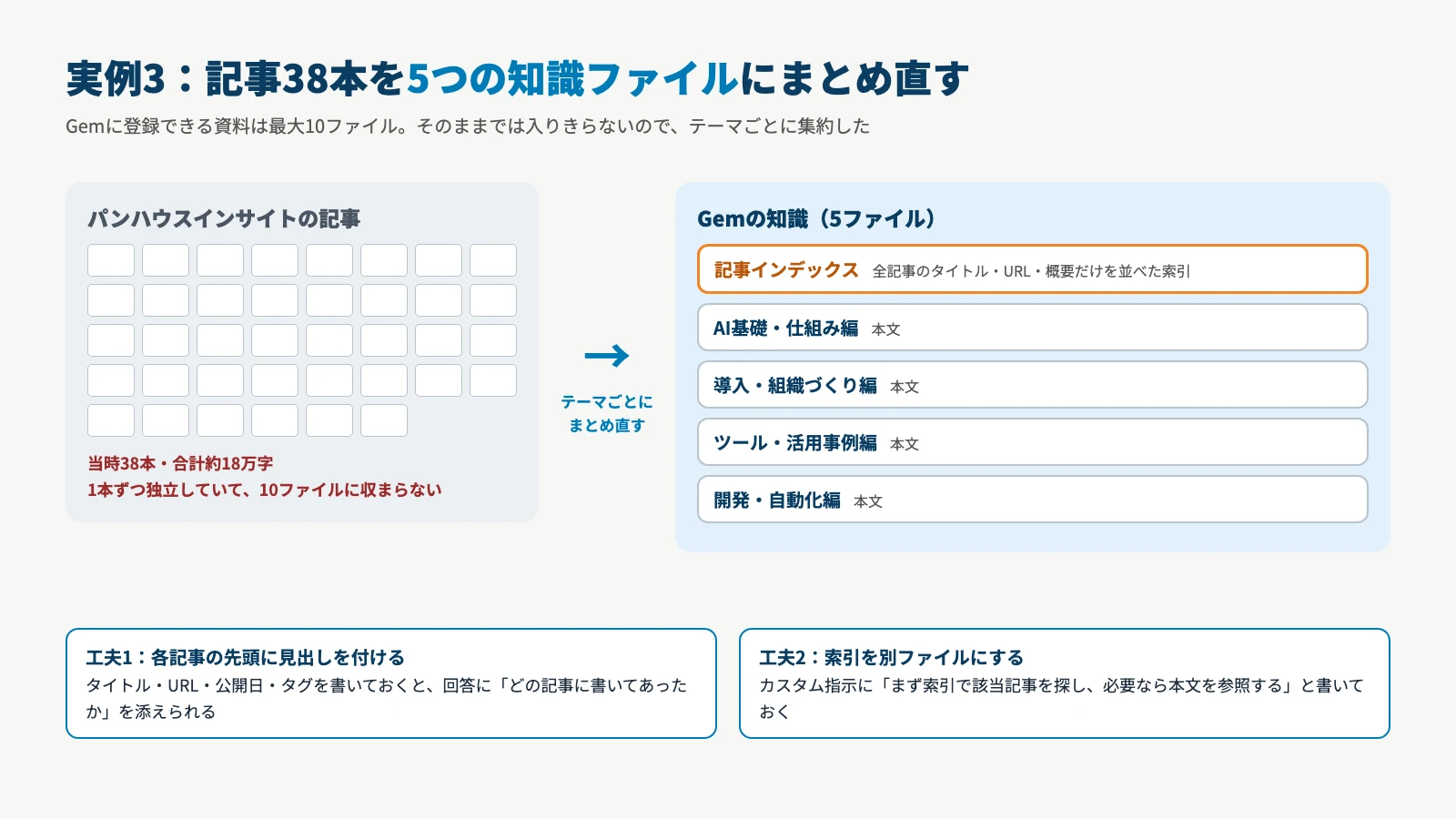 当時38本・合計約18万字の記事を、記事インデックスとAI基礎・仕組み編、導入・組織づくり編、ツール・活用事例編、開発・自動化編の5つの知識ファイルにまとめ直した構成図。各記事の先頭に見出しを付ける工夫と、索引を別ファイルにする工夫を示している