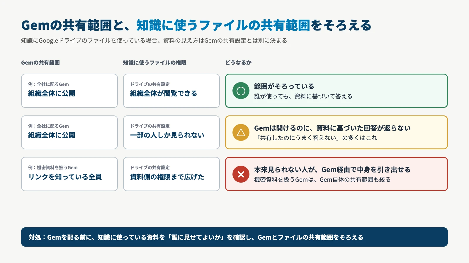 Gemの共有範囲と知識に使うドライブのファイルの権限の組み合わせ3例。範囲がそろっていれば資料に基づいて答える、ファイルが一部の人しか見られないとGemは開けても資料に基づいた回答が返らない、機密資料の権限まで広げると本来見られない人がGem経由で中身を引き出せる