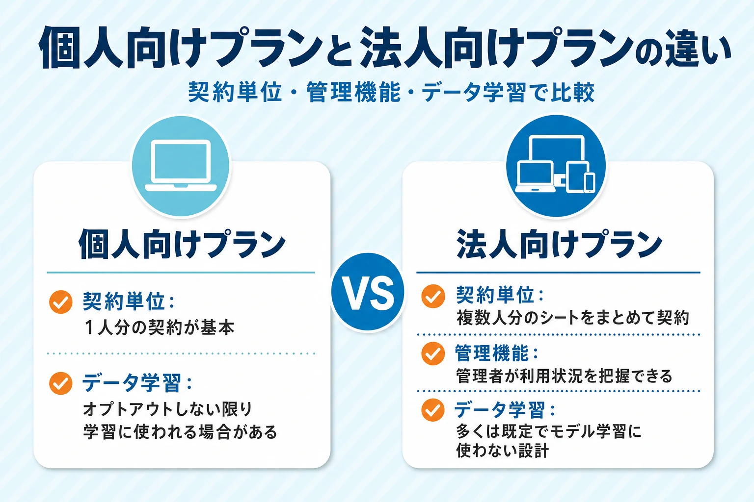 個人向けプランと法人向けプランの違いを、契約単位・管理機能・データ学習で比べた図。個人向けは1人分の契約で、オプトアウトしない限り学習に使われる場合がある。法人向けは複数人分のシートをまとめて契約し、管理者が利用状況を把握でき、多くは既定でモデル学習に使わない