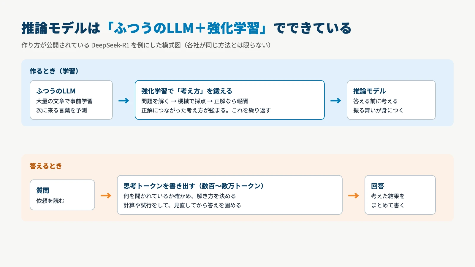 作るときはふつうのLLMに強化学習で考え方を鍛えて推論モデルになり、答えるときは質問のあと思考トークンを書き出してから回答する
