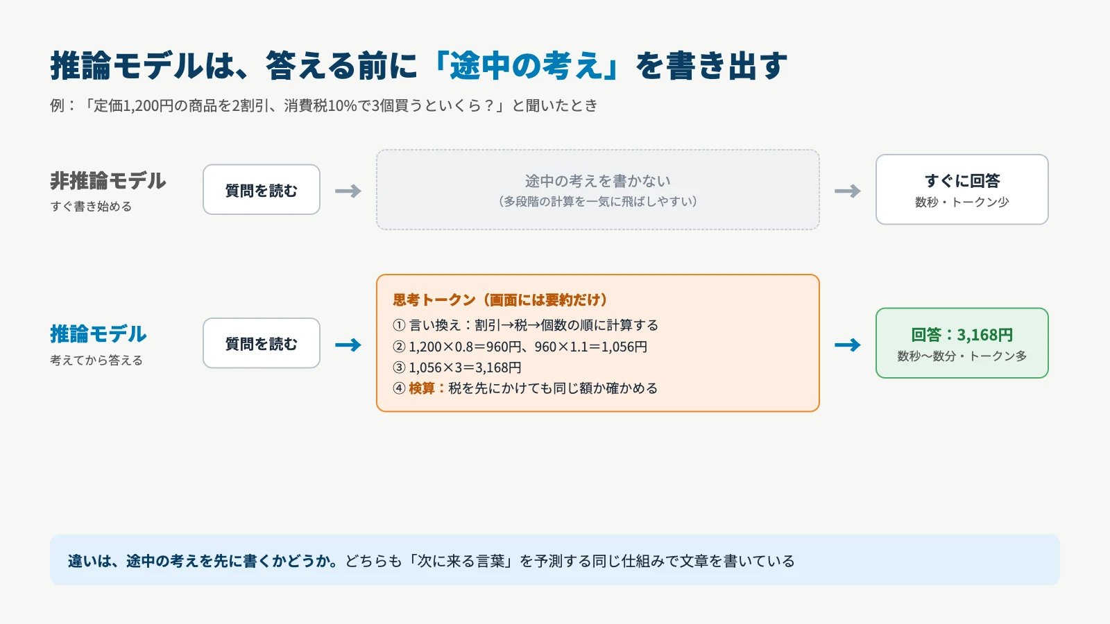 非推論モデルは質問を読んですぐに回答し、推論モデルは思考トークンで言い換え・計算・検算をしてから3,168円と回答する