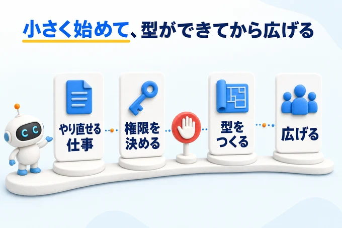 AIエージェント導入の4ステップを並べた図。「やり直せる仕事」「権限を決める」の次に一時停止を示す手のマークが置かれ、そのあとに「型をつくる」「広げる」が続く