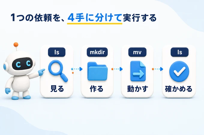 1つの依頼が4手のコマンドに分けて実行される流れを表した図。ls（見る）→mkdir（作る）→mv（動かす）→ls（確かめる）の順に矢印でつながっている