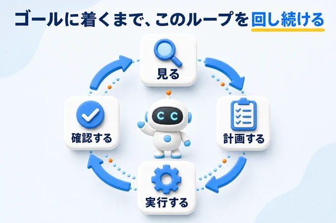 AIエージェントが回している4ステップのループを円環で表した図。見る→計画する→実行する→確認する、と矢印が一周してつながり、ゴールに着くまで繰り返されることを示している