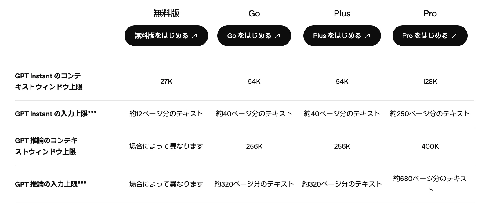 ChatGPTの料金ページ（個人向け）にある「各プランの機能を比較」の表