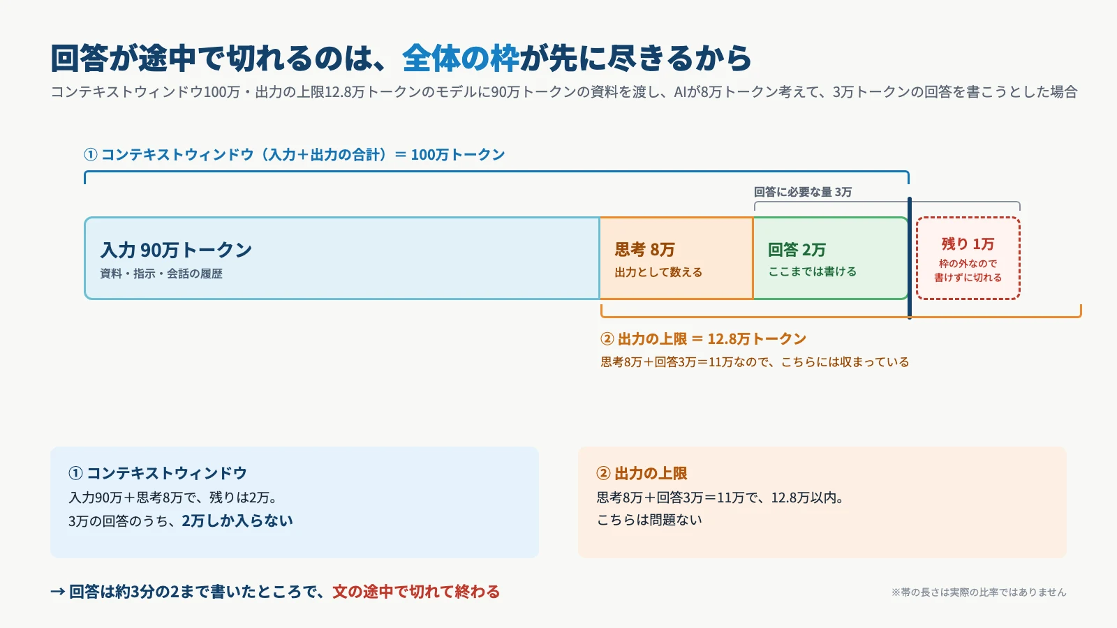 入力90万トークンと思考8万トークンで、コンテキストウィンドウ（100万トークン）の残りは2万トークン。3万トークンの回答のうち2万トークンまでしか書けず、出力の上限（12.8万トークン）には収まっていても、回答は文の途中で切れて終わる。